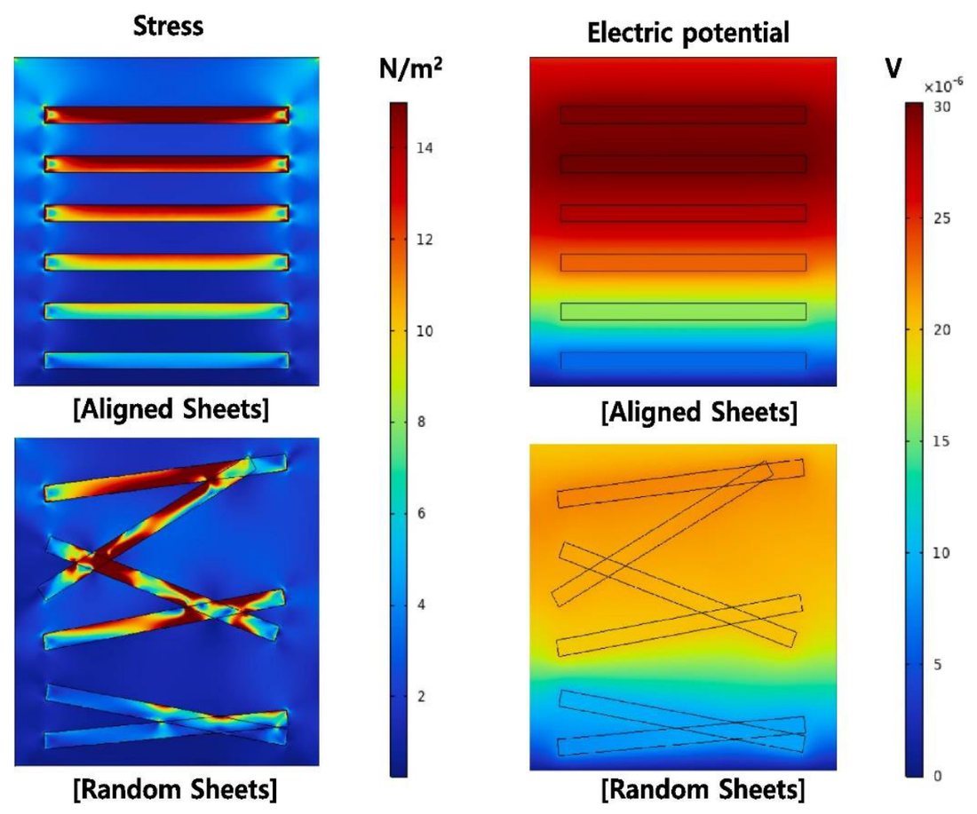 COMSOL maps of stress and electric potential for aligned and randomly oriented g-C3N4 nanosheets in PVDF
